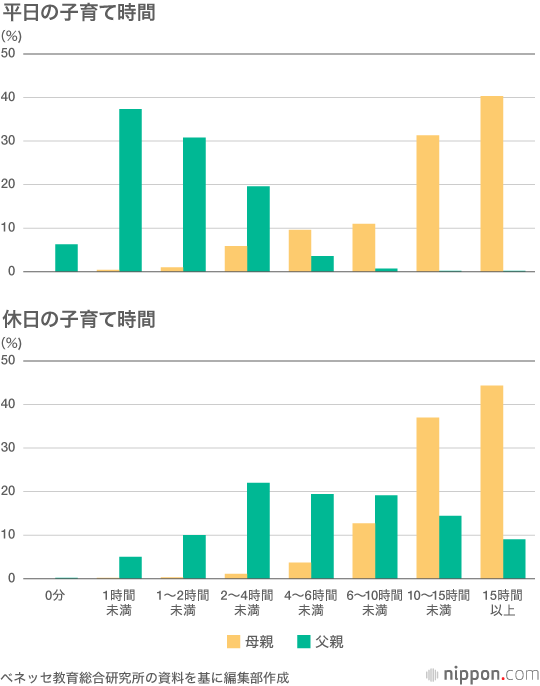 もう1人ほしいけれど、金銭的に厳しい—民間調査 : 子育て負担は母親に偏る