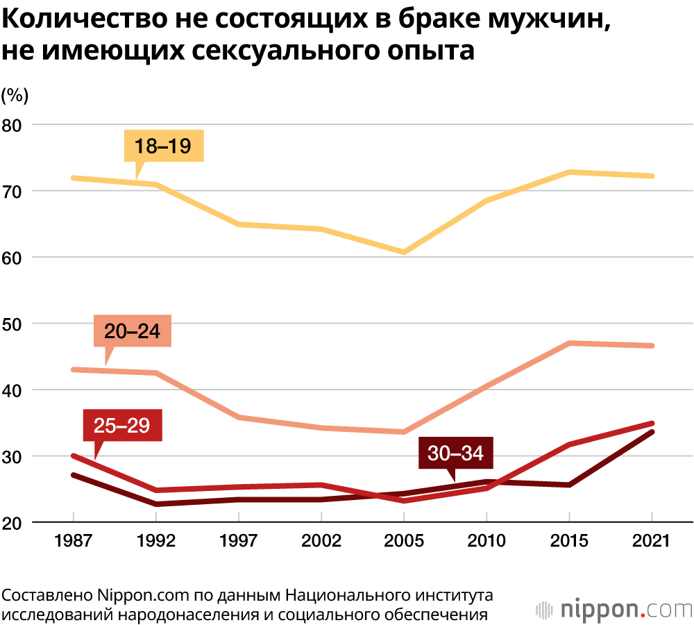 Падение интереса к романтическим отношениям и сексу в Японии
