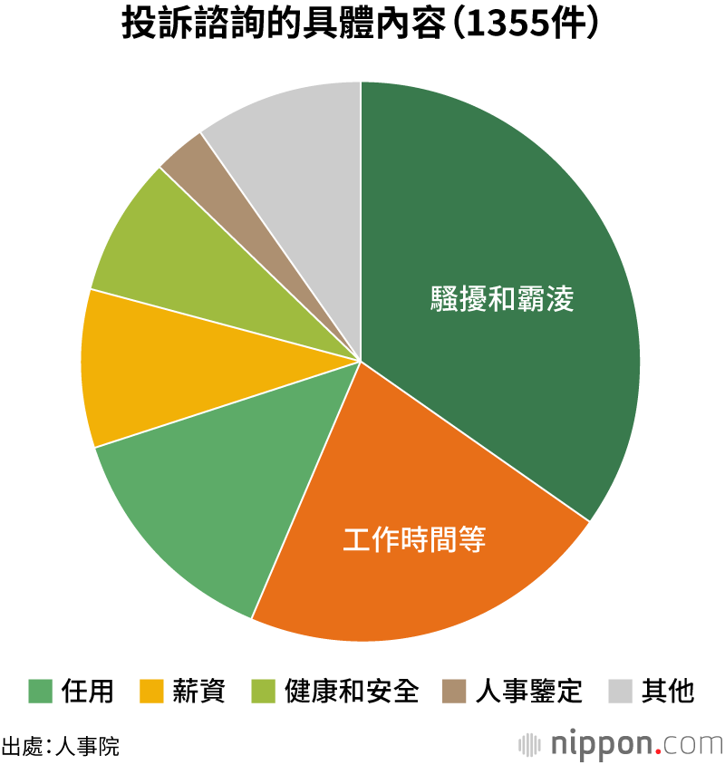 投訴諮詢的具體內容（1355件）