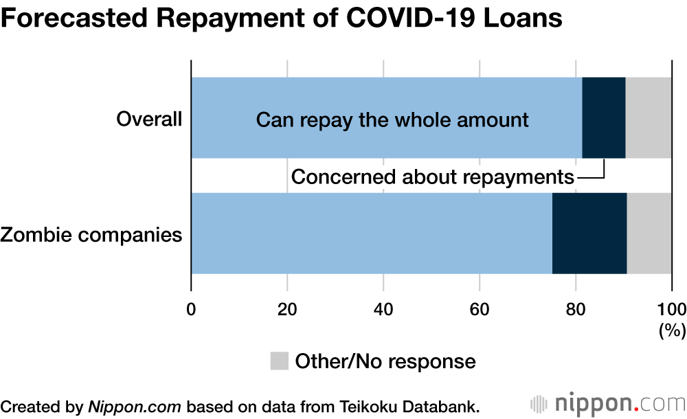 Zombie Firms Rise Again in Japan with Aid of Pandemic Loans