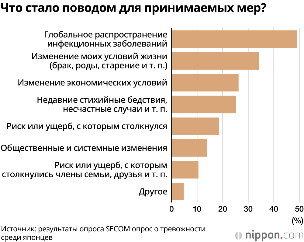 Чего боятся японцы? В данных опроса лидирует COVID-19