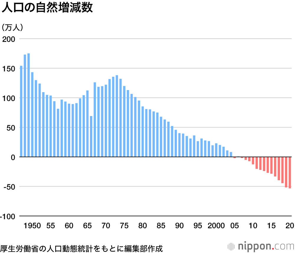 20年の出生数84万人、5年連続過去最少 : 婚姻数12%減で戦後最少