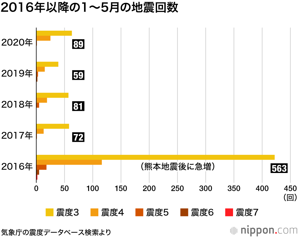 「最近、地震多くない？」：新型コロナ流行下で心配の声も、2020年発生の震度3超