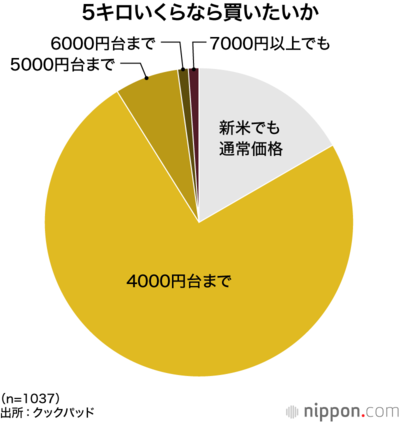 5キロいくらなら買いたいか
