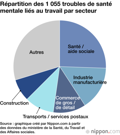 Répartition des 1 055 troubles de santé mentale liés au travail par secteur