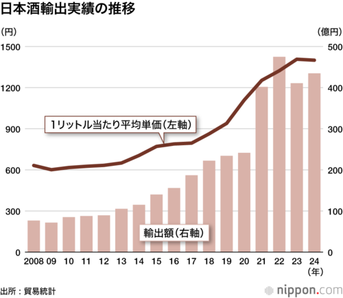 日本酒輸出実績の推移