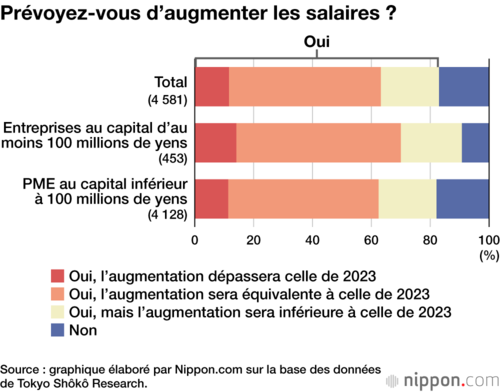 Prévoyez-vous d’augmenter les salaires ?