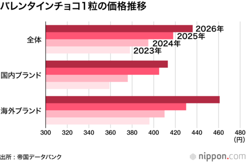バレンタインチョコの1粒の価格推移