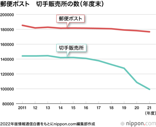 郵便ポスト 切手販売所の数(年度末)