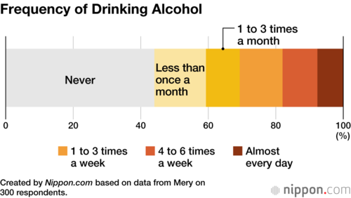 Frequency of Drinking Alcohol