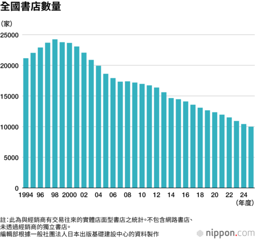 全國書店數量