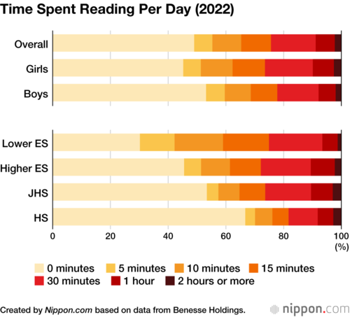 Time Spent Reading Per Day (2022)