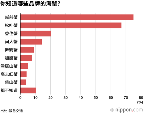 你知道哪些品牌的海蟹？
