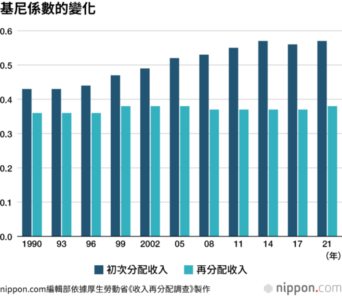 基尼係數的變化