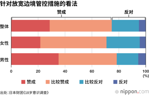 针对放宽边境管控措施的看法