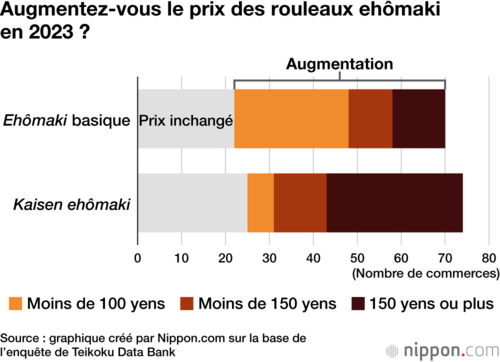 Augmentez-vous le prix des rouleaux ehômaki en 2023 ?