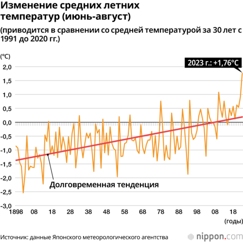 Изменение средних летних температур (июнь-август)(приводится в сравнении со средней температурой за 30 лет с 1991 до 2020 гг.)