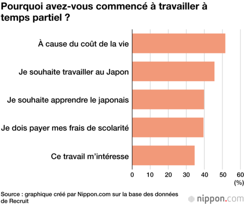 Pourquoi avez-vous commencé à travailler à temps partiel ?