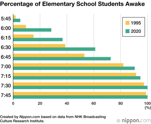 Percentage of Elementary School Students Awake