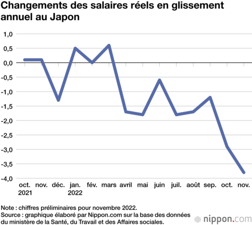 Changements des salaires réels en glissement annuel au Japon