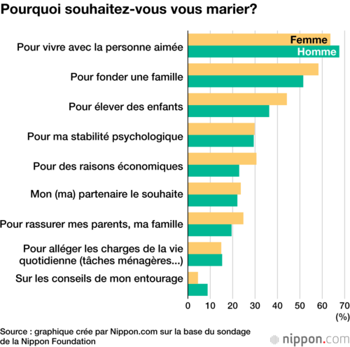 Pourquoi souhaitez-vous vous marier?