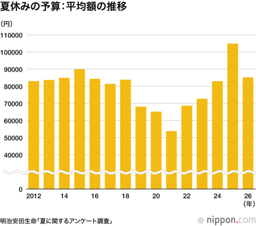 夏休みの予算:平均額の推移