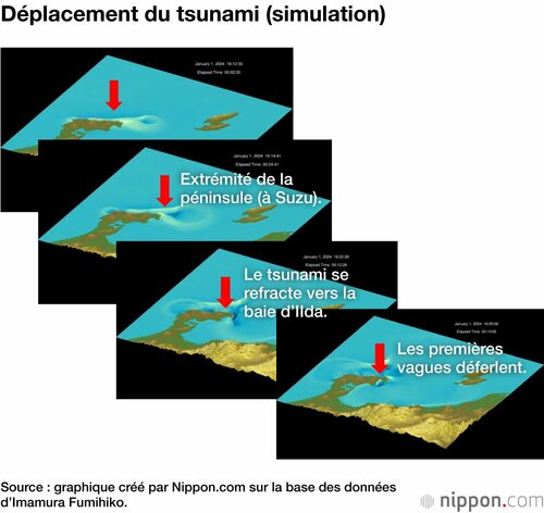 Déplacement du tsunami (simulation)