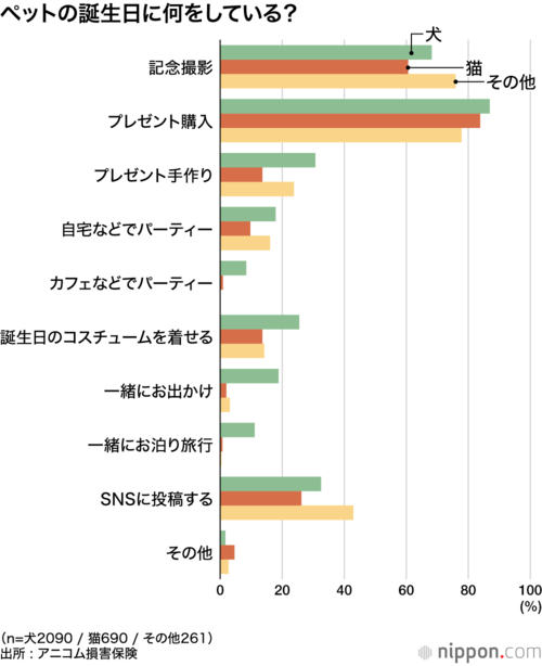 ペットの誕生日に何をしている？