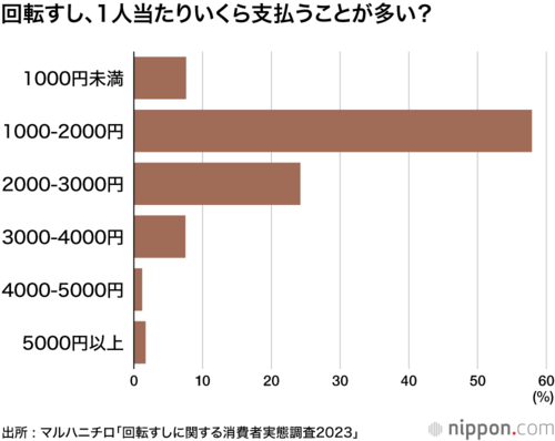 回転すし1人いくら払う?