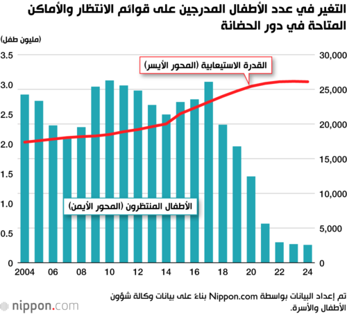 التغير في عدد الأطفال المدرجين على قوائم الانتظار والأماكن المتاحة في دور الحضانة