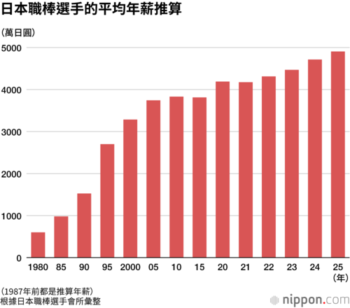 日本職棒選手的平均年薪推算