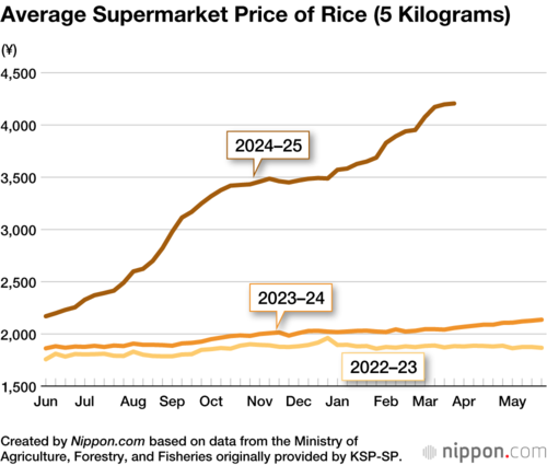 Average Supermarket Price of Rice (5 Kilograms)