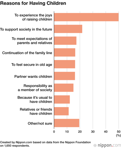 Reasons for Having Children