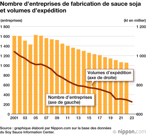 Nombre d’entreprises de fabrication de sauce soja et volumes d’expédition