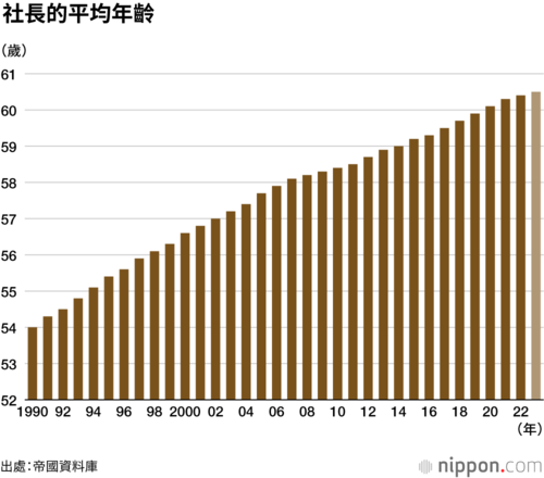 社長的平均年齡