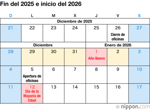 Fin del 2025 e inicio del 2026