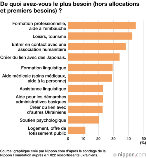 De quoi avez-vous le plus besoin (hors allocations et premiers besoins) ?