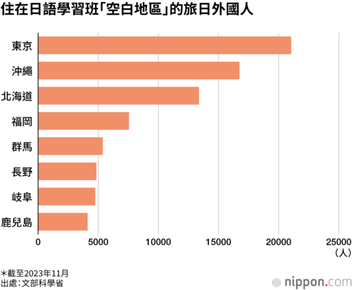 住在日語學習班「空白地區」的旅日外國人