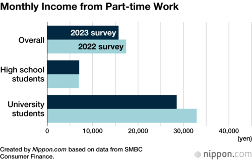 Monthly Income from Part-time Work