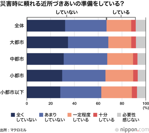 災害時に頼れる近所づきあいの準備をしている?