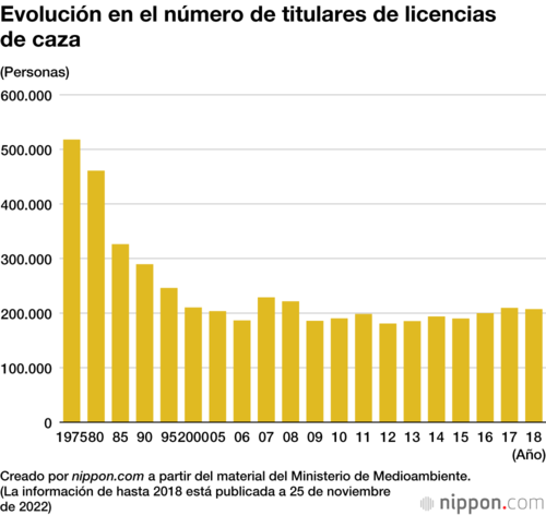 Evolución en el número de titulares de licencias de caza