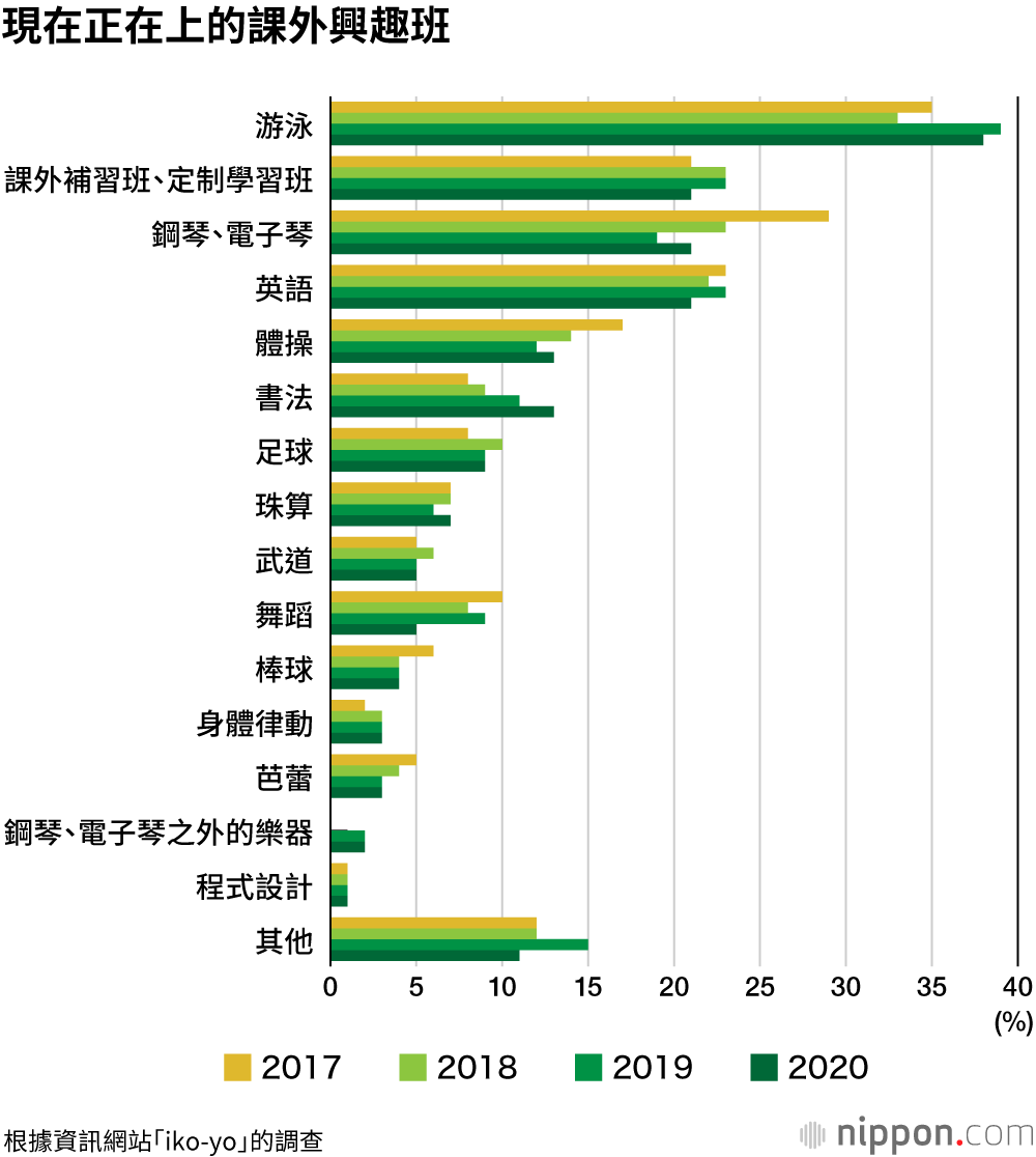 2020年兒童興趣班調查：游泳人氣無可動搖