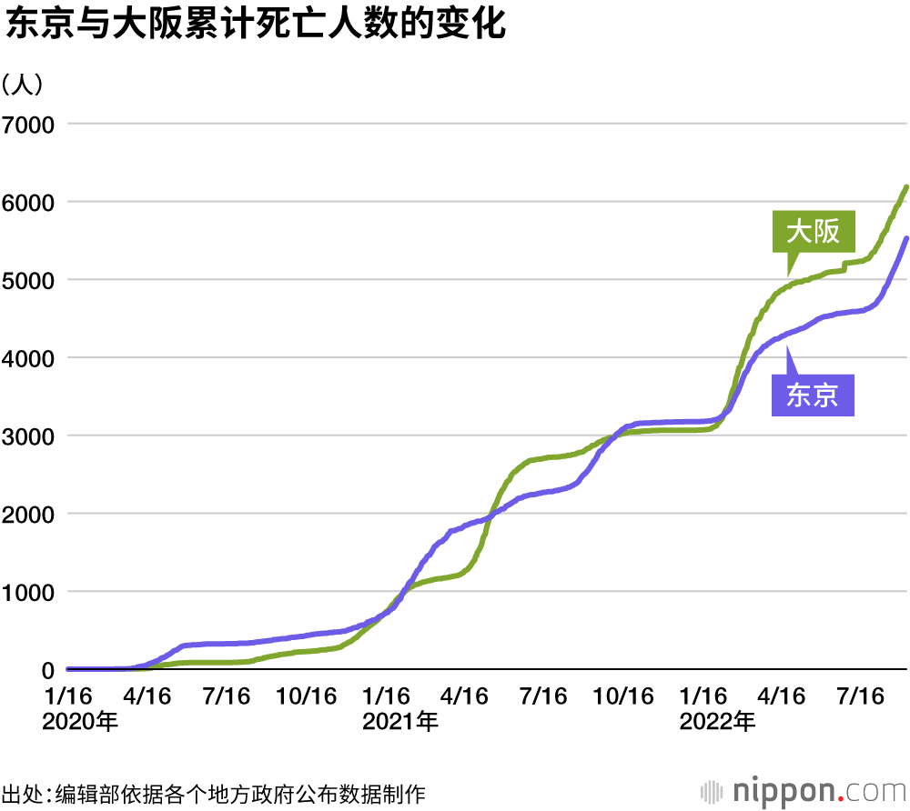 东京新冠感染人数累计突破300万，居民感染率达20%