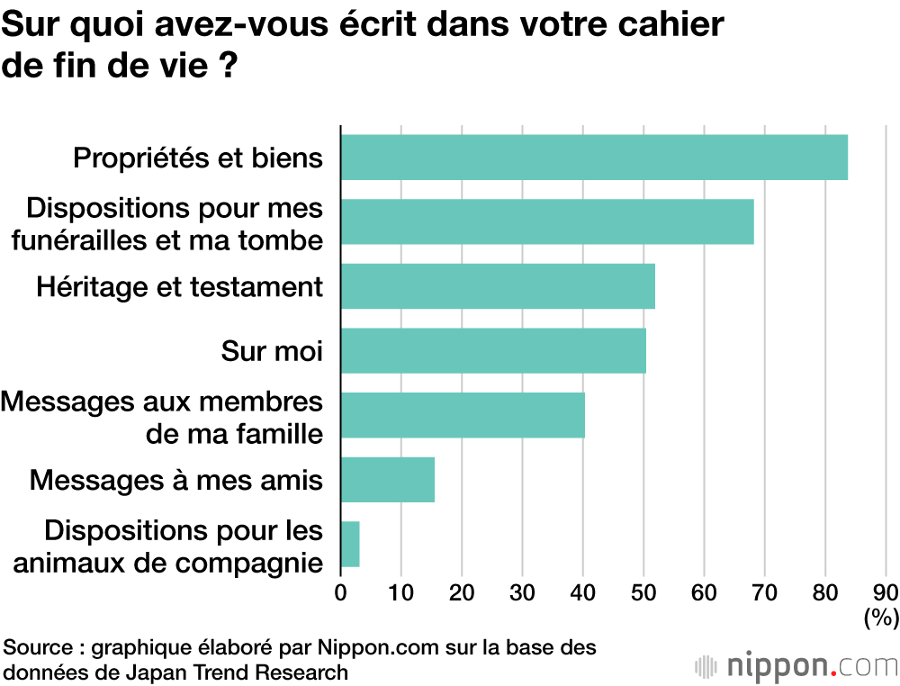 Sur quoi avez-vous écrit dans votre cahier de fin de vie ?