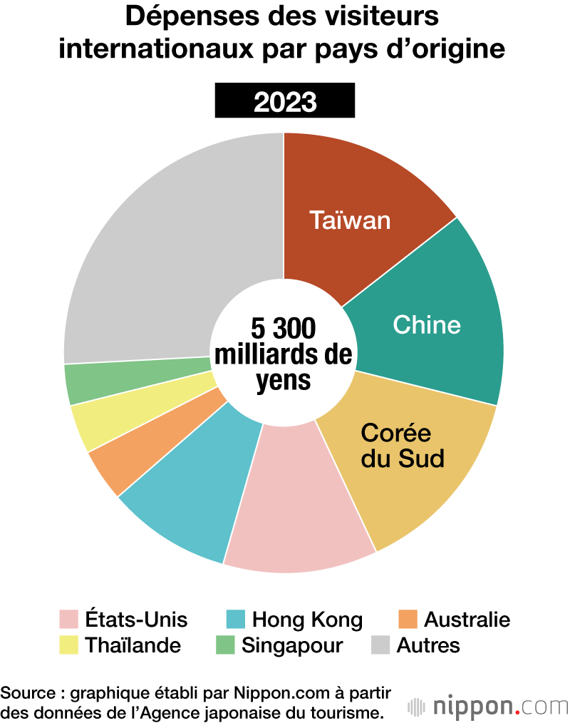 Dépenses des visiteurs internationaux par pays d’origine 2023