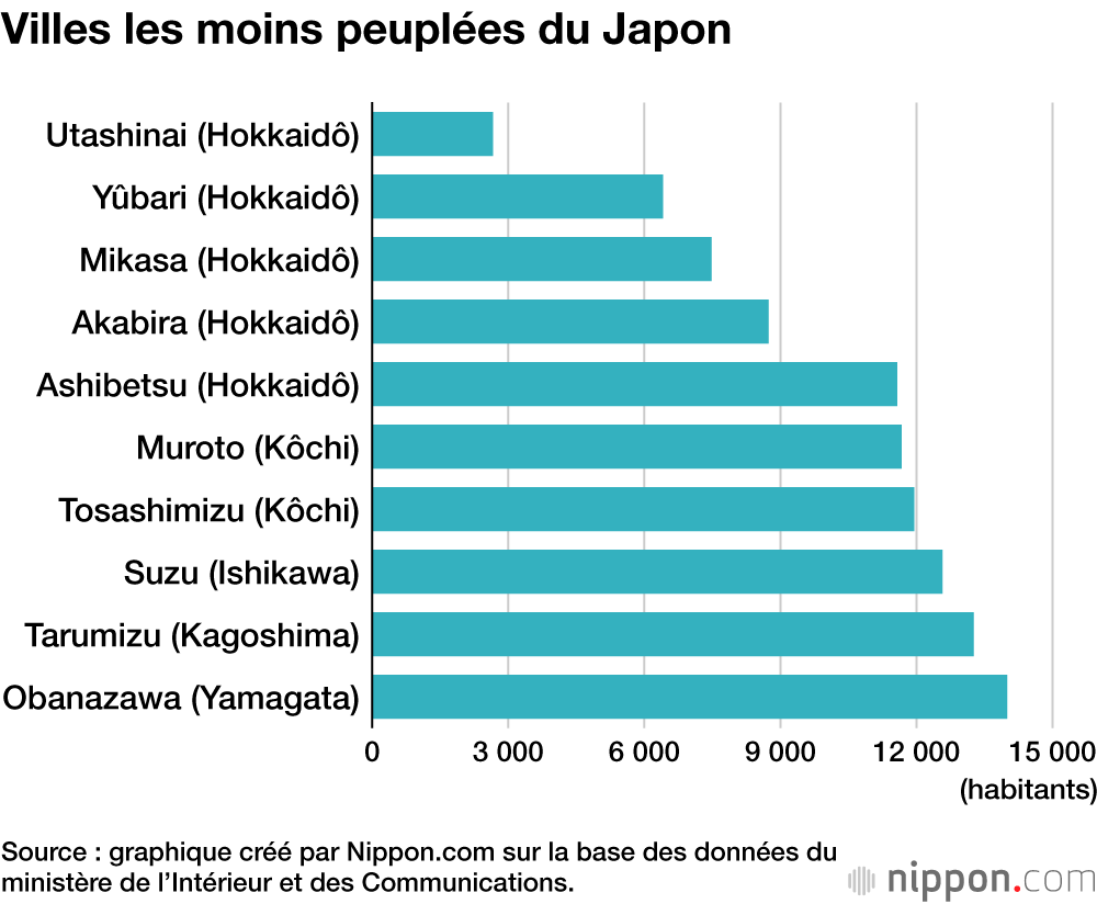 Villes les moins peuplées du Japon