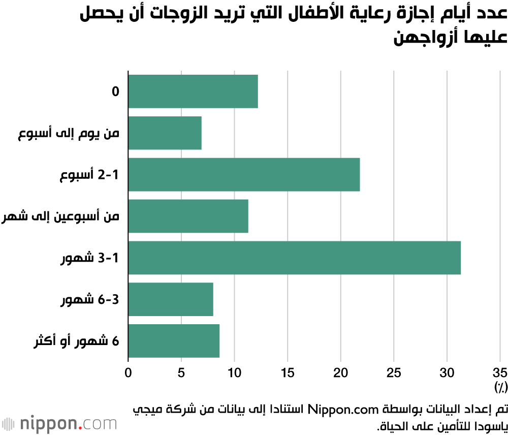 المزيد من الآباء اليابانيين يريدون أسرًا أكبر.. تعرف على الأسباب  
