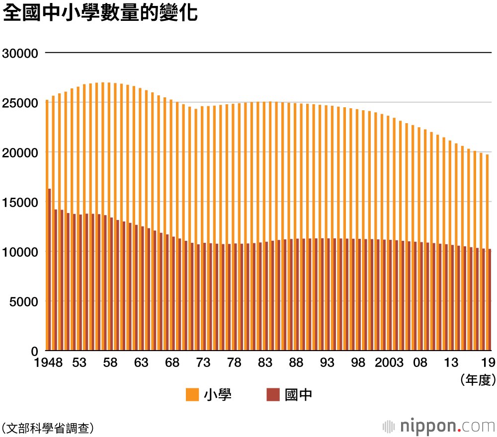 一年超過200所中小學消失――中小學生數量雙雙創歷史新低