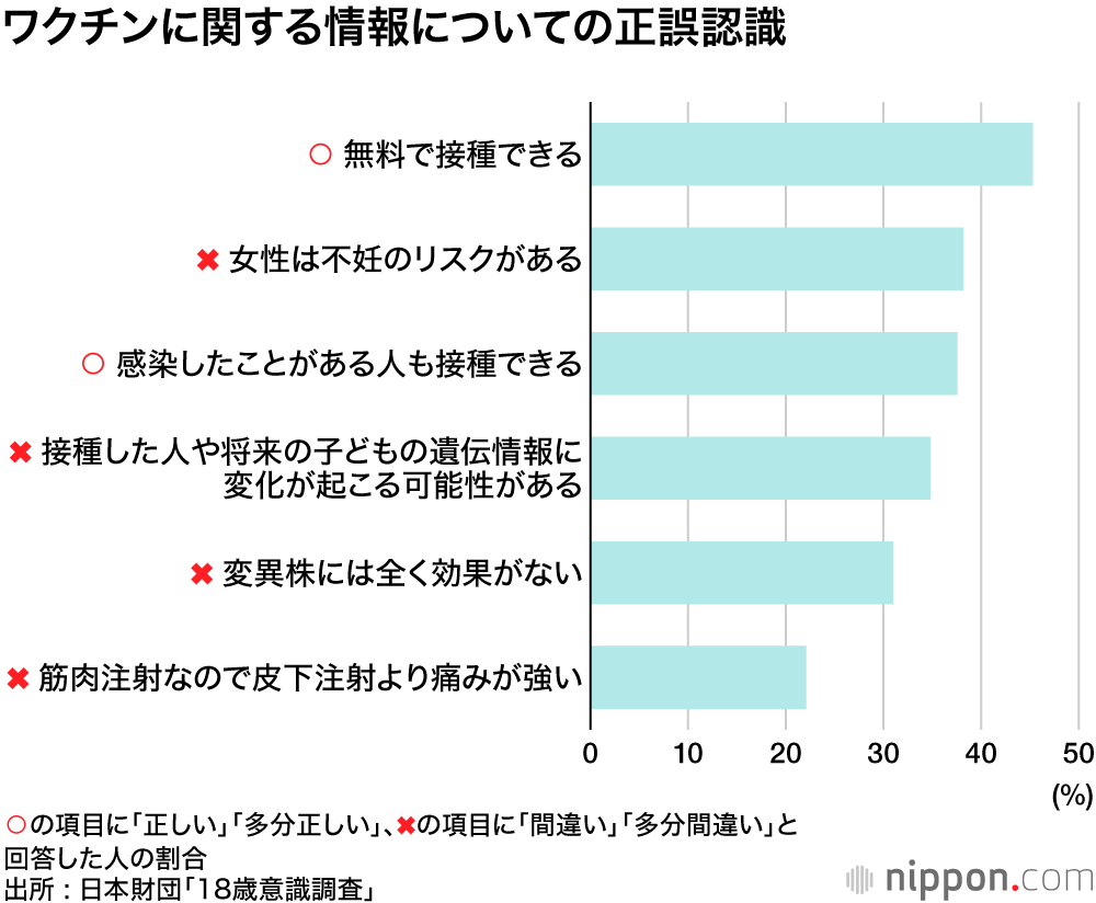 「ワクチン接種しない」21.3％―18歳意識調査 : 短期的な副反応、長期的な副作用に懸念