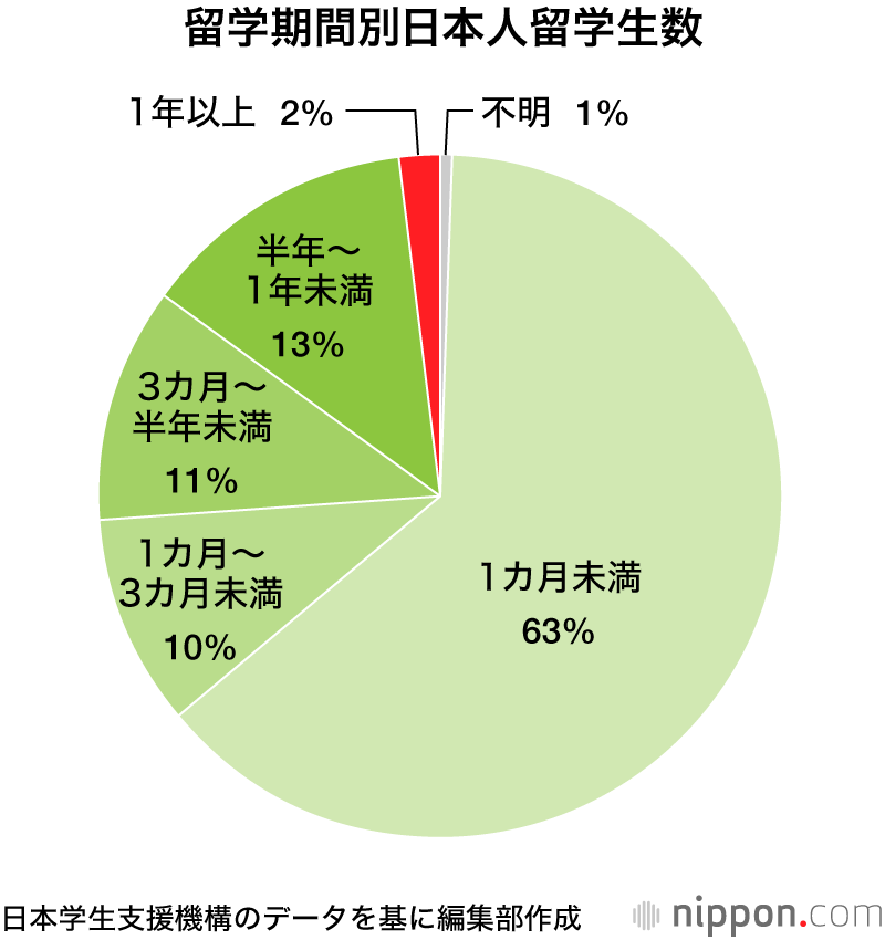 海外留学、初の10万人超 : 6割は1カ月未満 